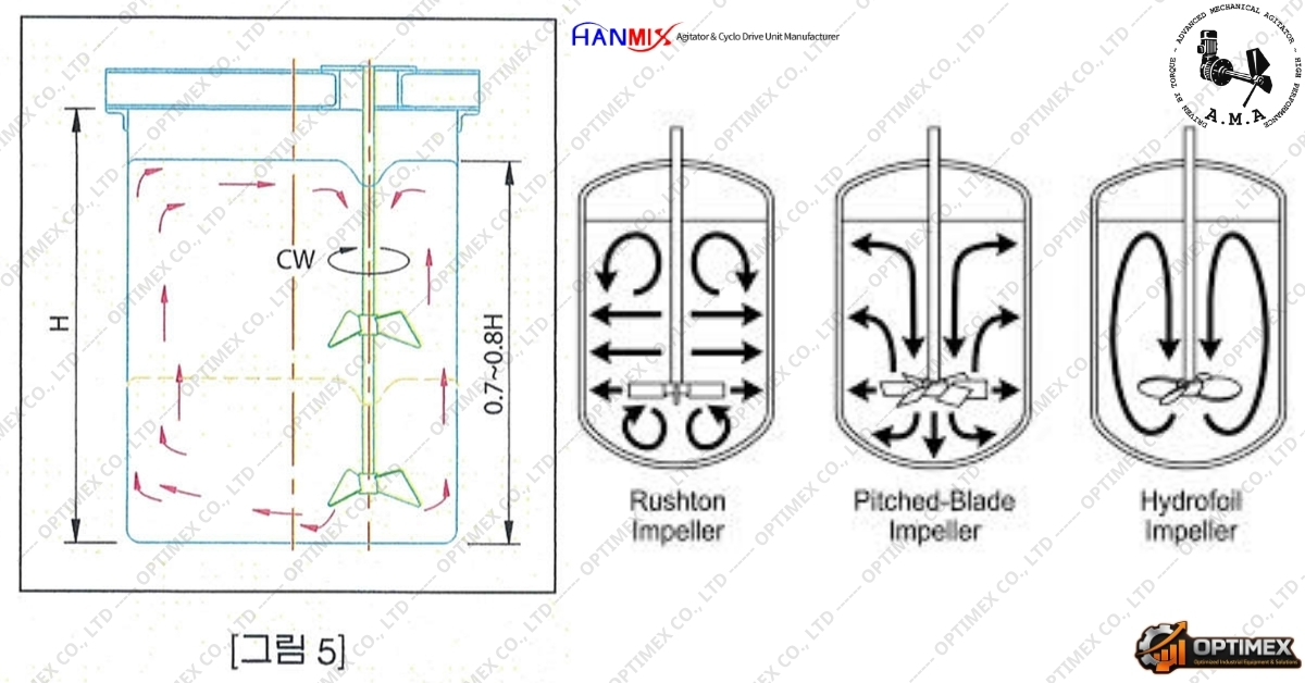 Lắp đặt và vận hành Máy khuấy trộn Hanmix - Hàn Quốc (3)